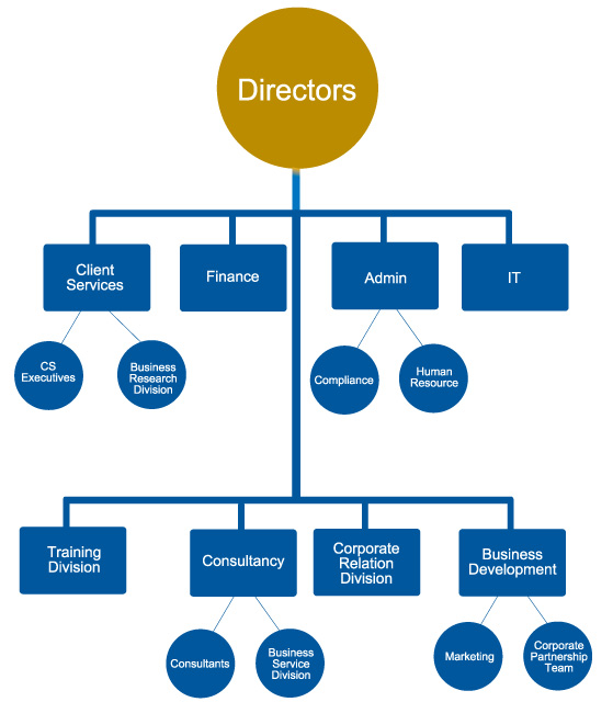 Loyal Reliance Organization Chart