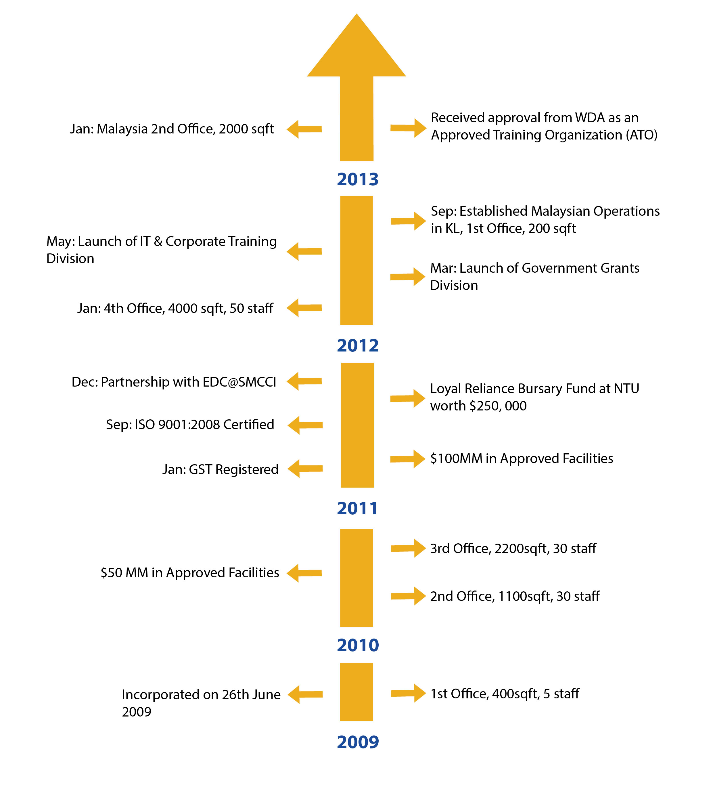 Loyal Reliance's Milestone & Acievements